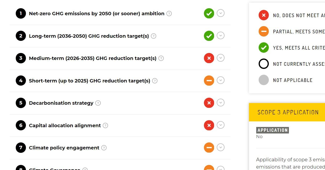 Climate Action 100+ Releases Net Zero Benchmark, Reveals Significant Work Ahead for Major Emitters