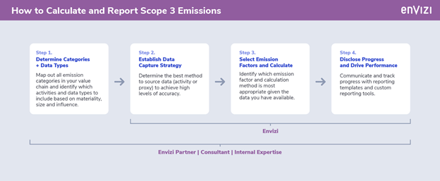 Envoria  What are the GHG Protocol and scope emissions?