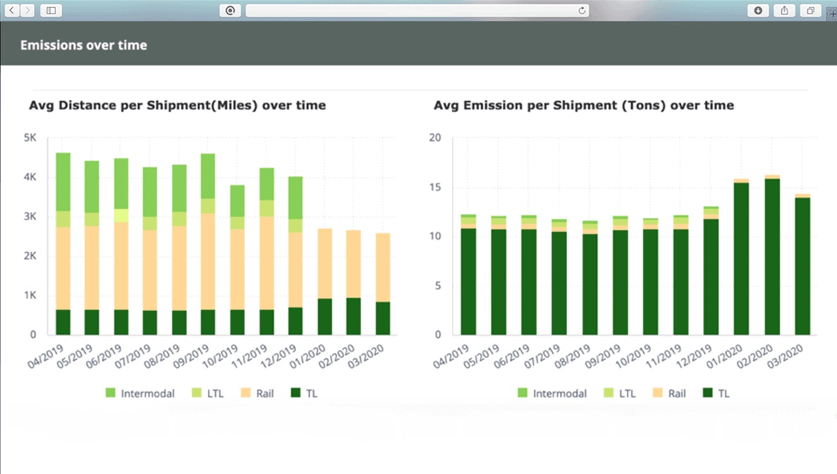 FourKites Launches Supply Chain Emissions Tracking & Reduction Tools