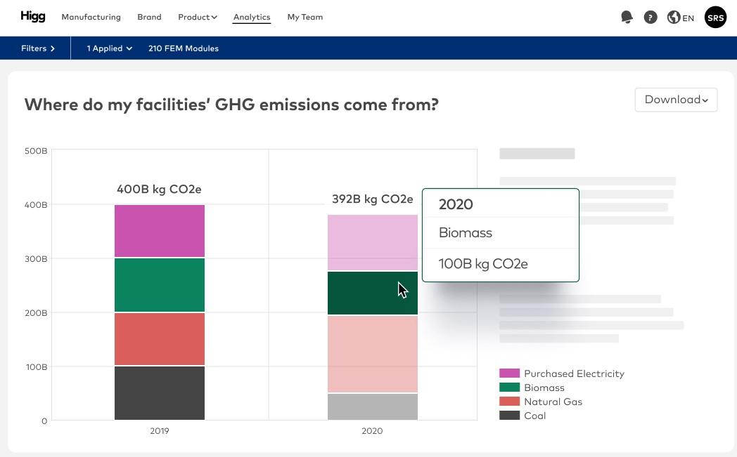 Supply Chain Sustainability Platform Higg Raises $50 Million