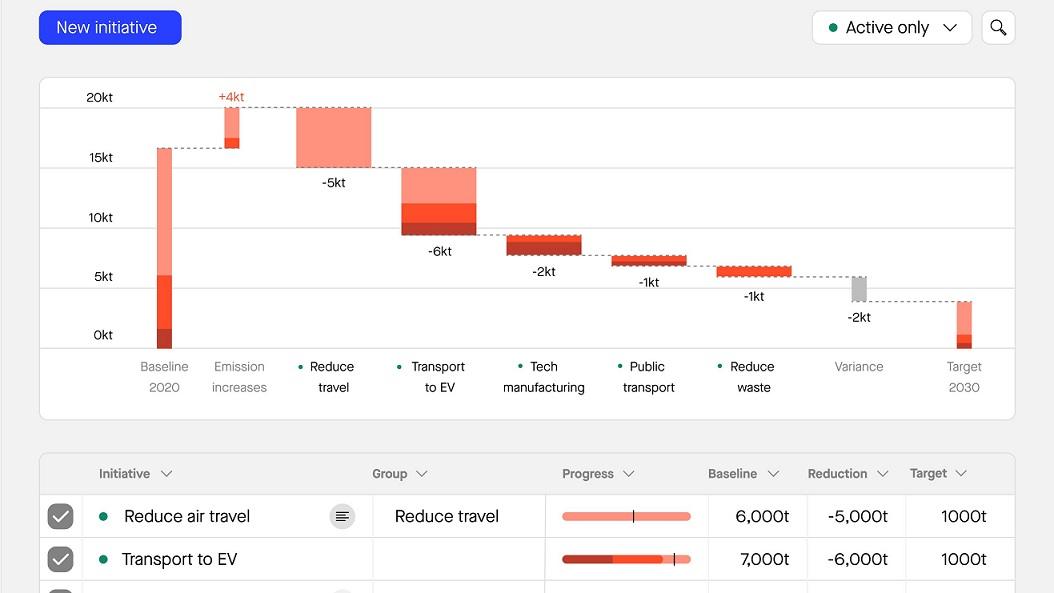 Climate Tech Startup Sweep Raises $73 Million to Deploy Carbon Management Platform