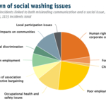 RepRisk data shows increase in greenwashing with one in three greenwashing public companies also linked to social washing