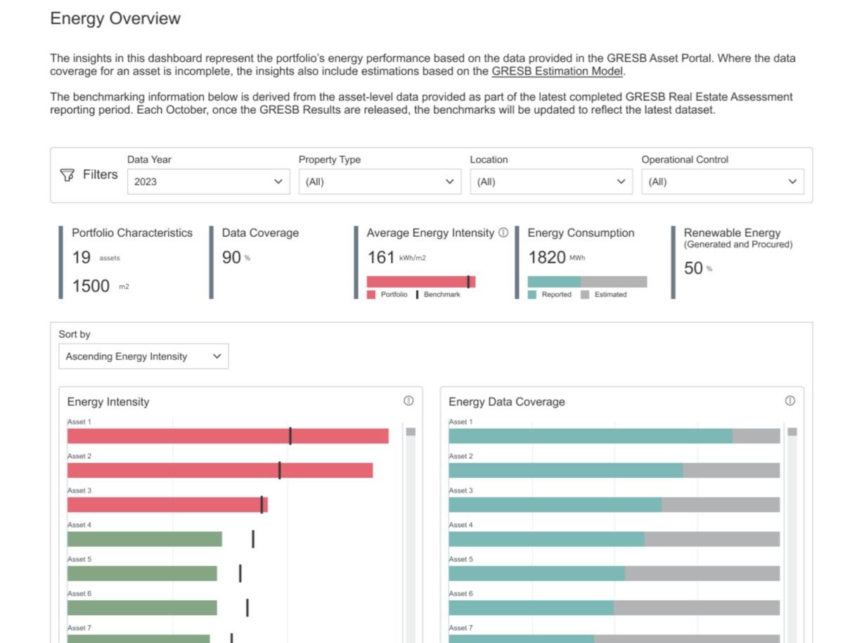 GRESB Launches New Suite of Sustainability Data Solutions for Real Estate Managers and Investors