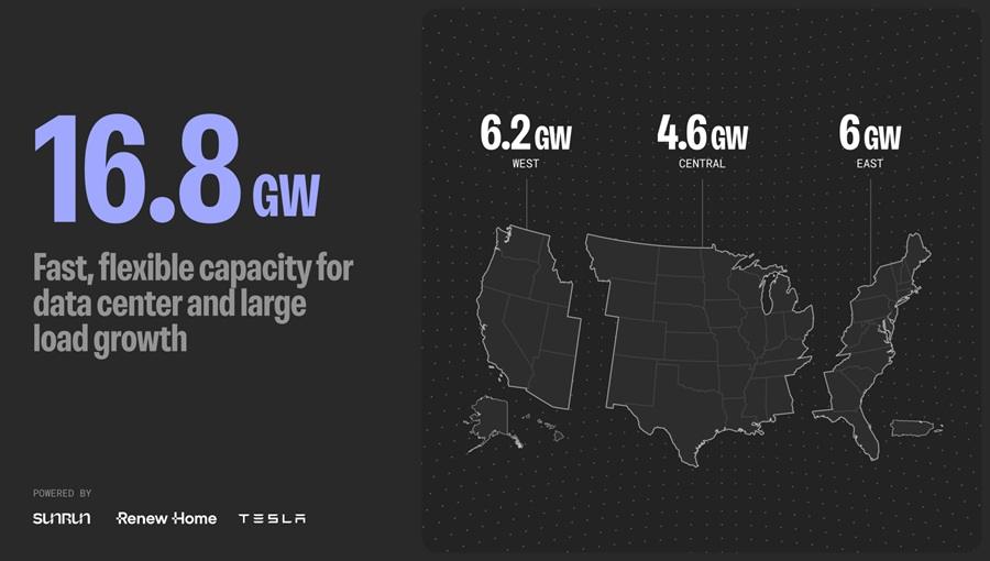 Tesla, Sunrun, Renew Home to Turn U.S. Homes into Massive Distributed Power Plant