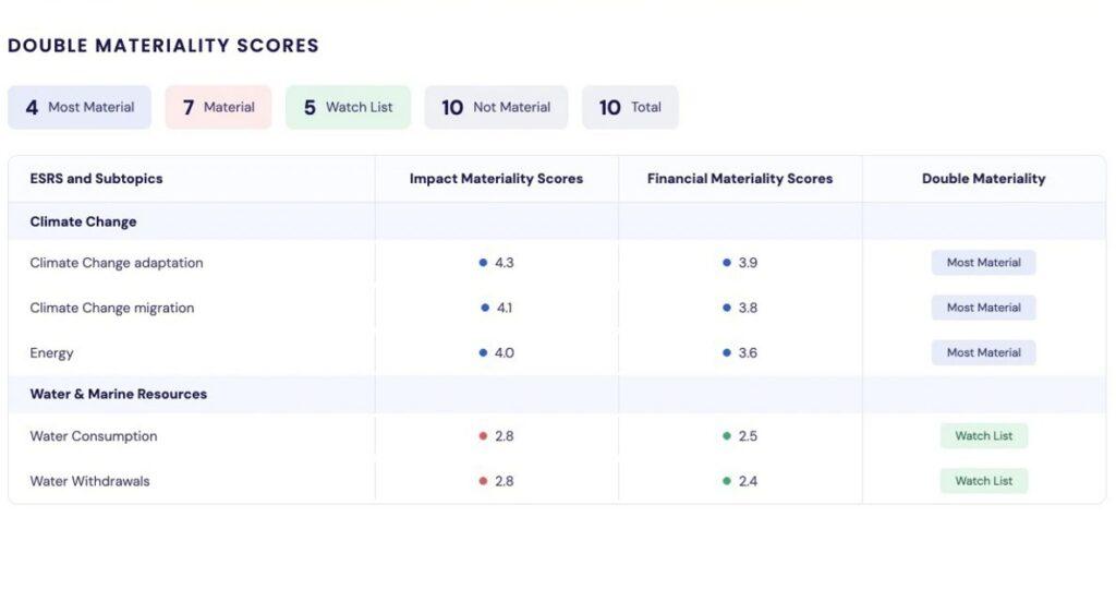 Novisto Launches Double Materiality Assessment Solution