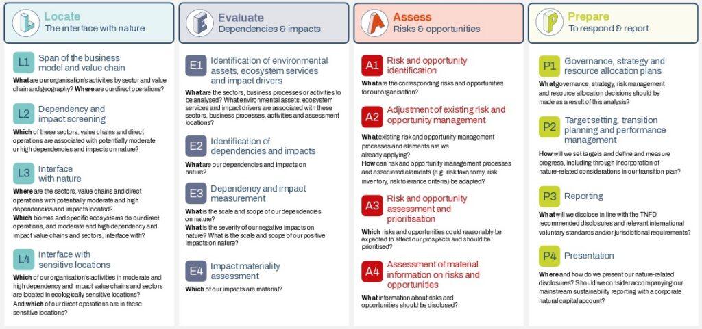 TNFD Releases Major Update to Guidance Supporting Corporate Nature-Related Reporting