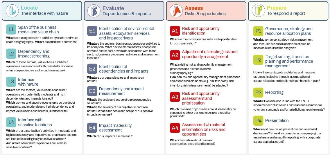 TNFD Releases Major Update to Guidance Supporting Corporate Nature-Related Reporting